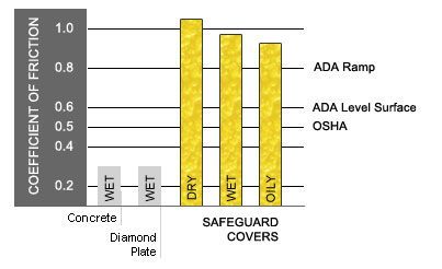 coefficient friction graph
