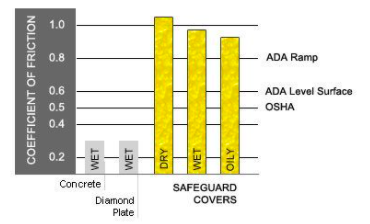 Safeguard’s covers more than double the coefficient of friction requirement for OSHA and ADA